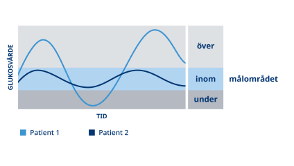 Två hypotetiska patienter med samma HbA1c, men olika glukoskurvor